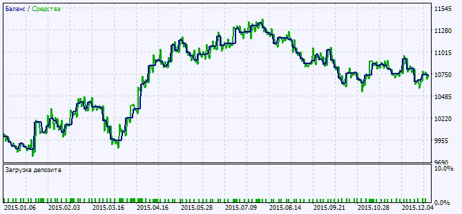 Fig.2. Grafico dei risultati del test Fig.2. Grafico dei risultati del test