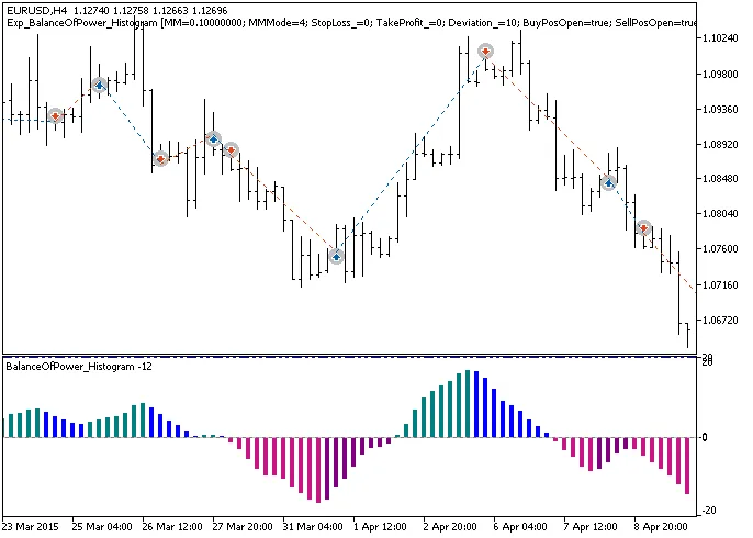 Guida all'EA BalanceOfPower_Histogram per MetaTrader 5