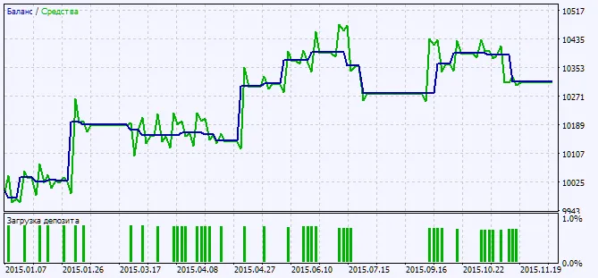 Fig.2. テスト結果チャート Fig.2. テスト結果チャート