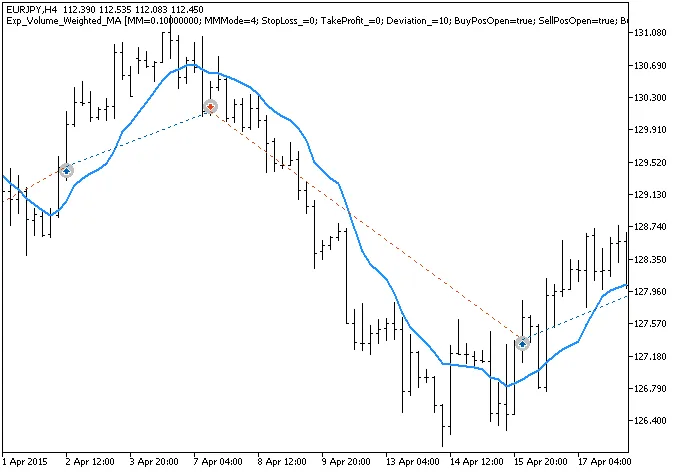 Mengenal EA Volume Weighted MA untuk MetaTrader 5