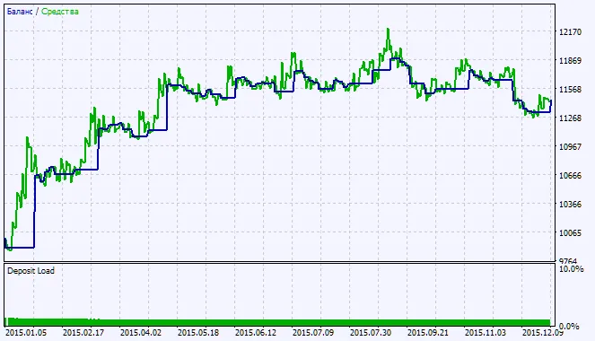 Fig.2. Graphique des résultats des tests