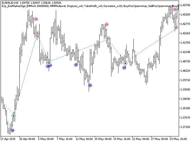 iDeMarkerSign : Optimisez votre trading avec cet Expert Advisor sur MetaTrader 5
