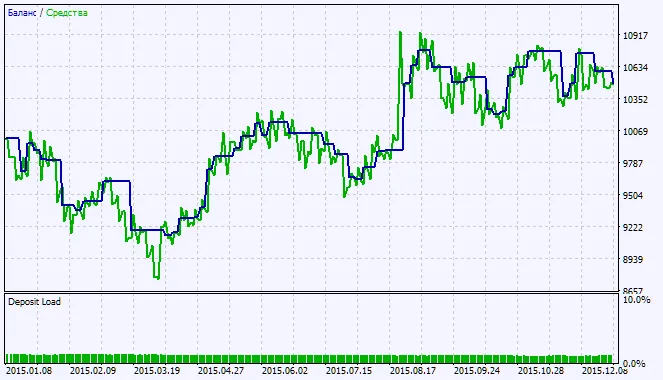 Fig. 2. Graphique des résultats des tests