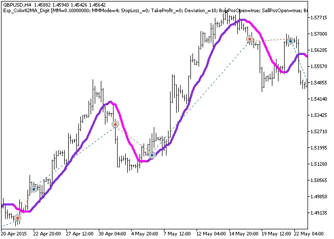 Mengoptimalkan Trading Anda dengan EA Exp_ColorX2MA_Digit di MetaTrader 5