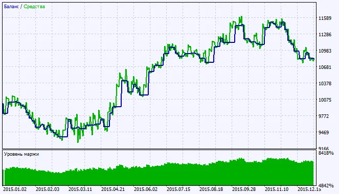 Fig.2. 테스트 결과 차트