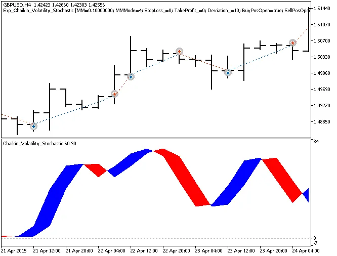 Mengenal Expert Advisor Exp_Chaikin_Volatility_Stochastic untuk MetaTrader 5