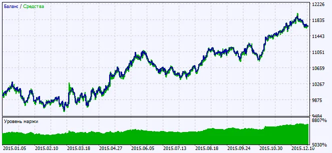 Fig.2. 테스트 결과 차트