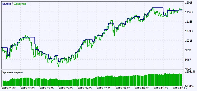 Fig. 2. Graphique des résultats de test