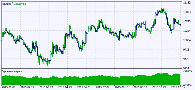 Fig. 2. Graphique des résultats des tests