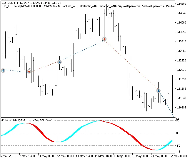 Optimalkan Trading Anda dengan Exp_TSICloud EA untuk MetaTrader 5