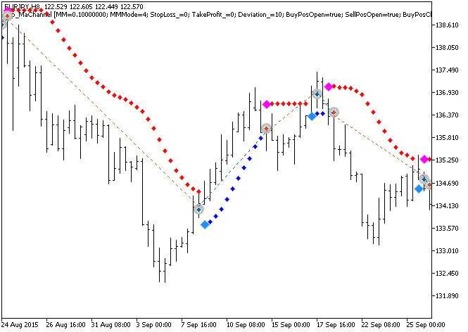 MaChannel: Sistem Trading Canggih untuk MetaTrader 5