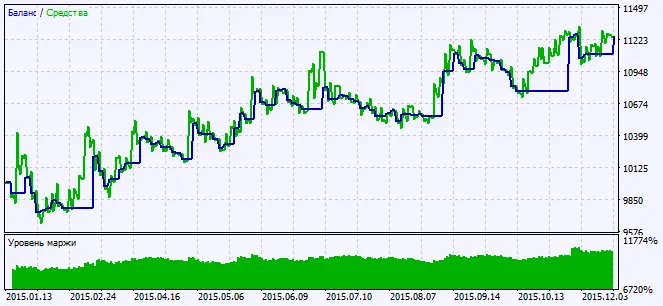 Fig. 2. Graphiques des résultats de tests Fig. 2. Graphiques des résultats de tests