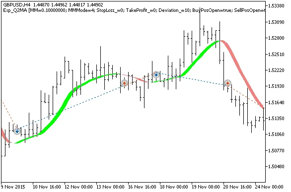 Exp_Q2MA: EA Canggih untuk MetaTrader 5