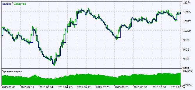 Fig.2. 테스트 결과 차트