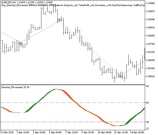 Expert Advisor Exp_Directed_Movement: Cerdas Memanfaatkan Indikator untuk Trading di MetaTrader 5