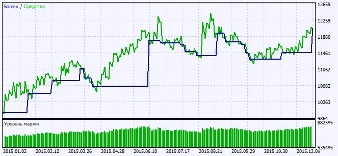 Fig. 2. Graphiques des résultats des tests Fig. 2. Graphiques des résultats des tests