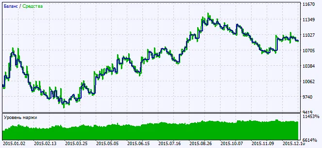 Fig. 2. Grafieken van de testresultaten Fig. 2. Grafieken van de testresultaten
