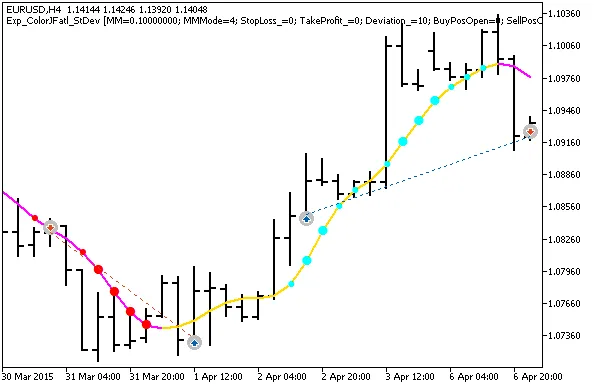 Optimaliseer je Handel met de ColorJFatl_StDev Indicator voor MetaTrader 5