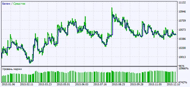 Fig. 2. Grafieken van testresultaten
