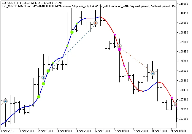 Exp_ColorJ2JMAStDev: Een Slimme Trading Tool voor MetaTrader 5