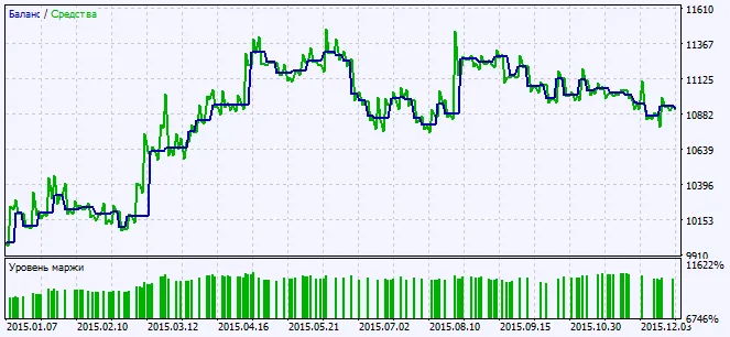 Fig. 2. Grafieken van testresultaten
