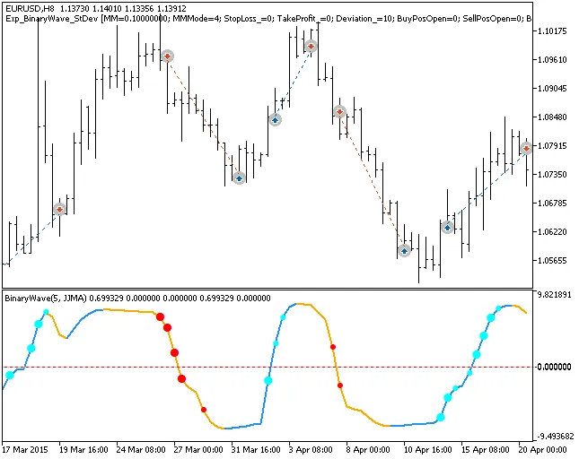 Maximaliseer je Trading Succes met de BinaryWave_StDev Expert Advisor voor MetaTrader 5