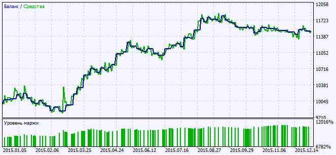 Fig. 2. Grafieken van testresultaten Fig. 2. Grafieken van testresultaten