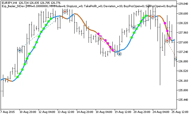 Exp_Bezier_StDev: Een Effectief Systeem voor MetaTrader 5