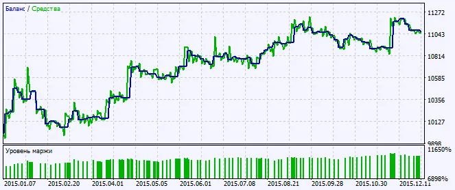 Fig. 2. Grafieken van testresultaten