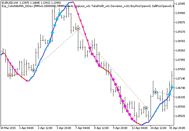 Kleurenindicator en Standaardeviatie: Optimaliseer je Trading met MetaTrader 5