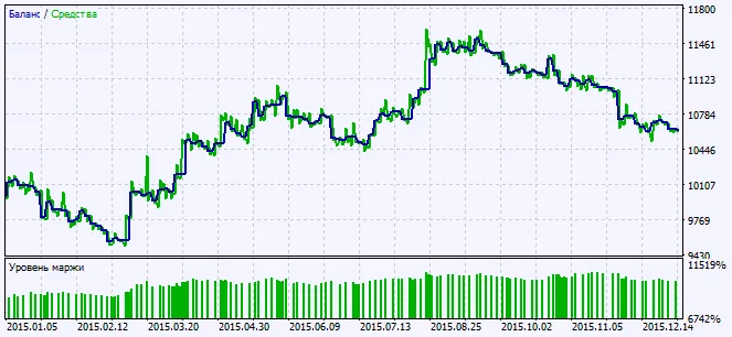 Fig. 2. Graphiques des résultats des tests Fig. 2. Graphiques des résultats des tests