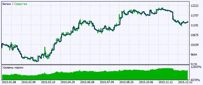 Fig. 2. Graphiques des résultats des tests Fig. 2. Graphiques des résultats des tests