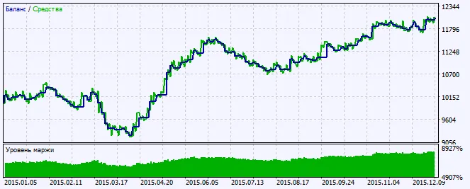그림 2. 테스트 결과 차트