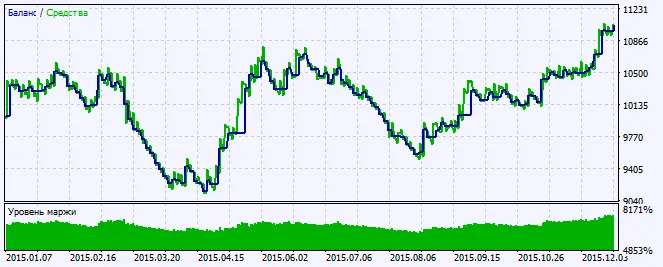 Fig. 2. Graphiques des résultats de tests Fig. 2. Graphiques des résultats de tests