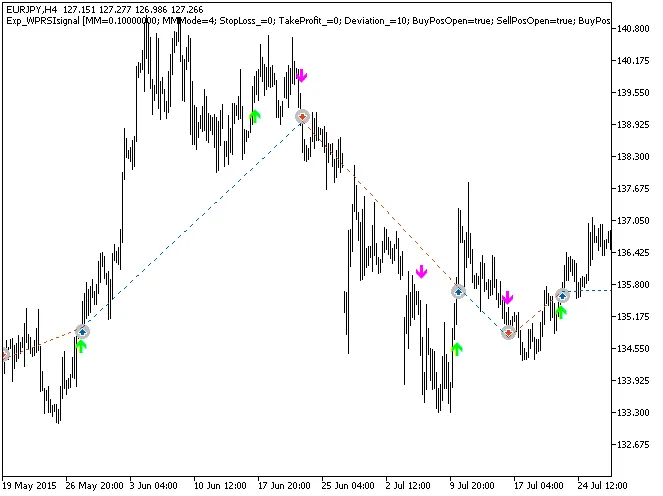 WPRSIsignal: Een Krachtig Trading Systeem voor MetaTrader 5