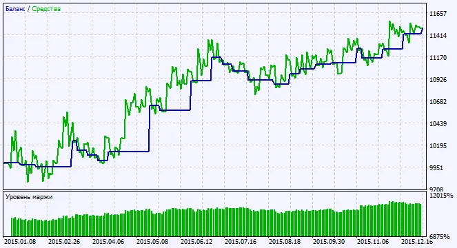 Fig. 2. Grafieken van testresultaten Fig. 2. Grafieken van testresultaten
