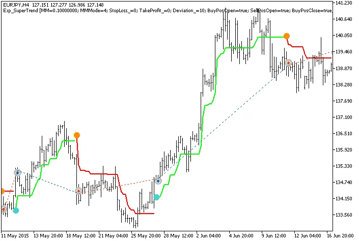 Exp_SuperTrend: Jouw Tradingpartner voor MetaTrader 5