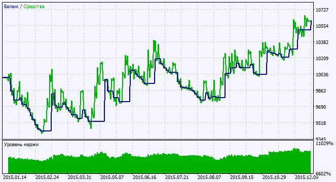 Fig. 2. Graphiques des résultats de test Fig. 2. Graphiques des résultats de test