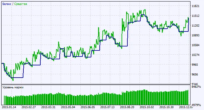Fig. 2. Grafico dei risultati del test Fig. 2. Grafico dei risultati del test