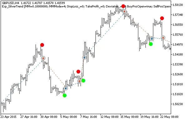 Sistem Trading Exp_SilverTrend untuk MetaTrader 5