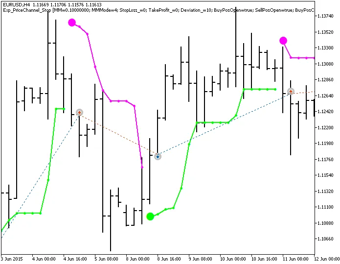 Sistem Trading Exp_PriceChannel_Stop untuk MetaTrader 5