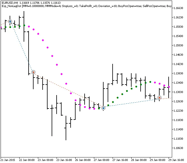 Exp_NonLagDot: Sistem Trading Hebat untuk MetaTrader 5