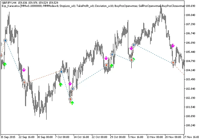 Sistem Trading Karacatica untuk MetaTrader 5