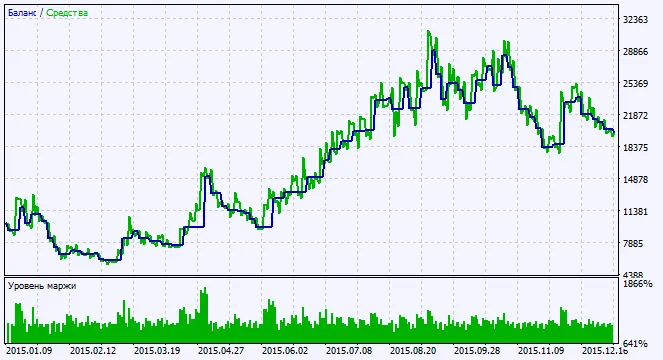 Rajah 2. Carta keputusan ujian