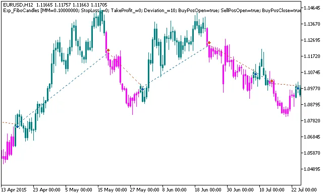 Sistem Trading FiboCandles untuk MetaTrader 5