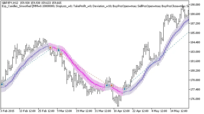 Sistem Trading Candles_Smoothed untuk MetaTrader 5