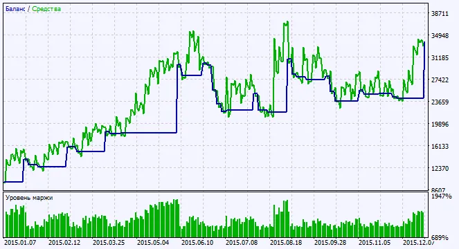 图2. 测试结果图表