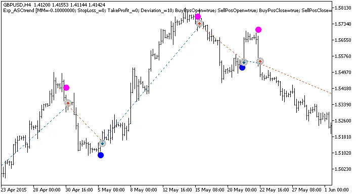 CRITICAL: Memahami Sistem Trading Exp_ASCtrend untuk MetaTrader 5