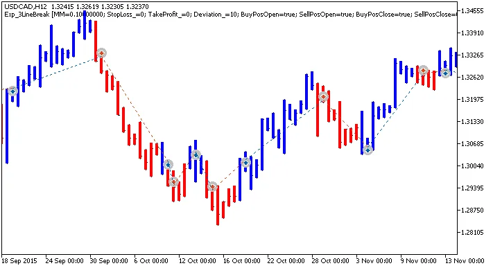 Sistem Trading 3LineBreak untuk MetaTrader 5