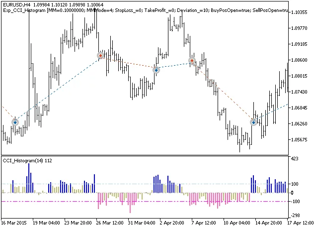 Sistem Trading CCI_Histogram untuk MetaTrader 5